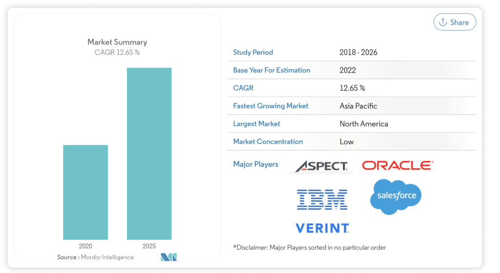 Customer Engagement Solutions Market-Mordor Intelligence