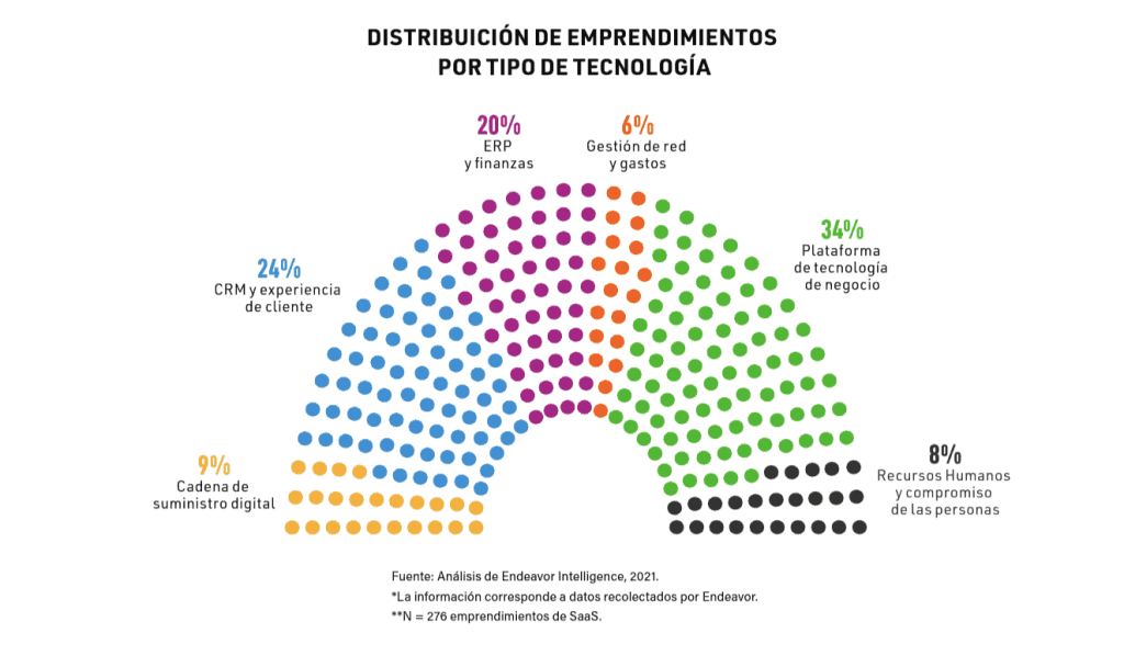 Distribution-ventures- type-technology- 2021.